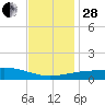 Southwest Pass tide chart for Friday, November 28, 2025