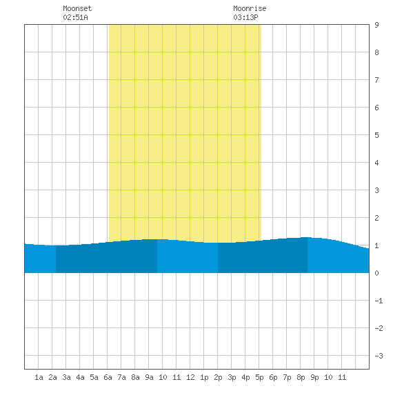Southwest Pass tide chart for Sunday, November 2, 2025