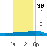 Southwest Pass tide chart for Sunday, November 30, 2025