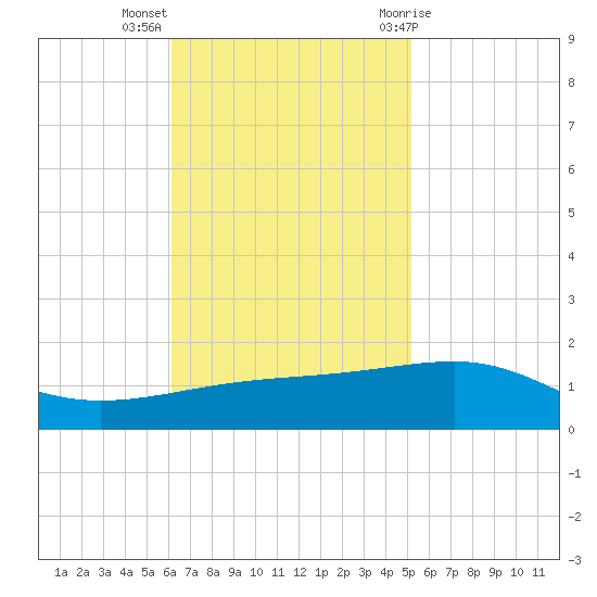 Southwest Pass tide chart for Monday, November 3, 2025