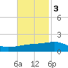 Southwest Pass tide chart for Monday, November 3, 2025