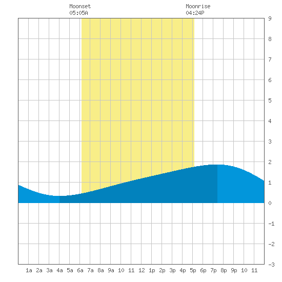Southwest Pass tide chart for Tuesday, November 4, 2025