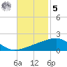 Southwest Pass tide chart for Wednesday, November 5, 2025