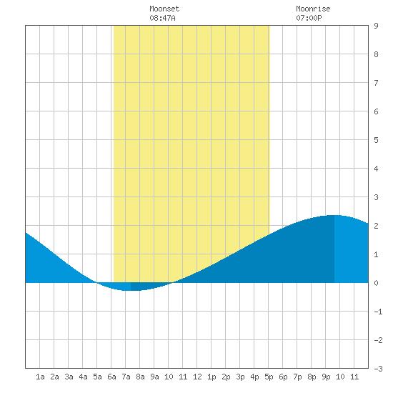 Southwest Pass tide chart for Friday, November 7, 2025