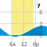Southwest Pass tide chart for Friday, November 7, 2025