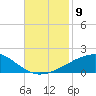 Southwest Pass tide chart for Sunday, November 9, 2025