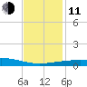 Southwest Pass tide chart for Thursday, December 11, 2025