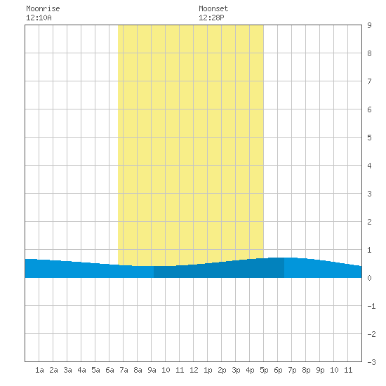 Southwest Pass tide chart for Friday, December 12, 2025