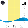 Southwest Pass tide chart for Friday, December 19, 2025