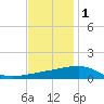 Southwest Pass tide chart for Monday, December 1, 2025