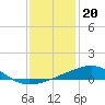 Southwest Pass tide chart for Saturday, December 20, 2025
