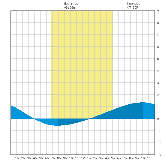 Southwest Pass tide chart for Monday, December 22, 2025