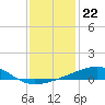 Southwest Pass tide chart for Monday, December 22, 2025