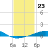 Southwest Pass tide chart for Tuesday, December 23, 2025