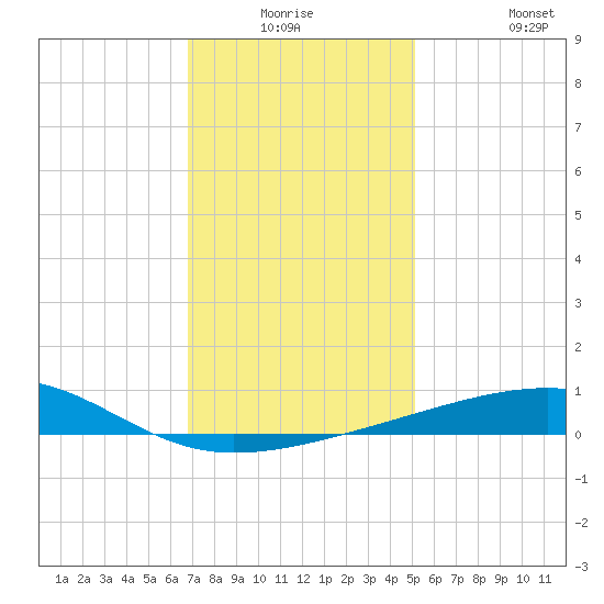 Southwest Pass tide chart for Wednesday, December 24, 2025