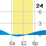 Southwest Pass tide chart for Wednesday, December 24, 2025