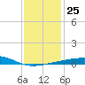 Southwest Pass tide chart for Thursday, December 25, 2025