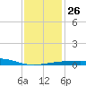 Southwest Pass tide chart for Friday, December 26, 2025