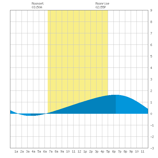 Southwest Pass tide chart for Tuesday, December 2, 2025