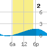 Southwest Pass tide chart for Tuesday, December 2, 2025