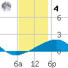 Southwest Pass tide chart for Thursday, December 4, 2025