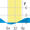 Southwest Pass tide chart for Sunday, December 7, 2025
