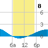 Southwest Pass tide chart for Monday, December 8, 2025