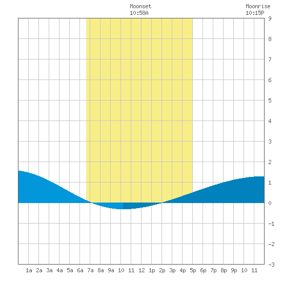 Southwest Pass tide chart for Tuesday, December 9, 2025