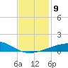 Southwest Pass tide chart for Tuesday, December 9, 2025