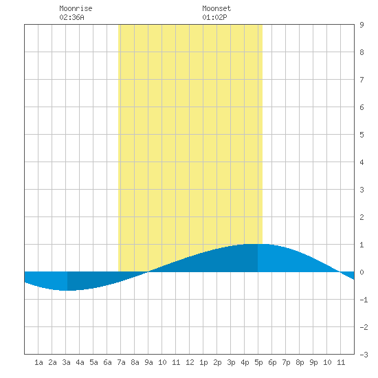 Southwest Pass tide chart for Tuesday, January 13, 2026