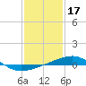 Southwest Pass tide chart for Saturday, January 17, 2026