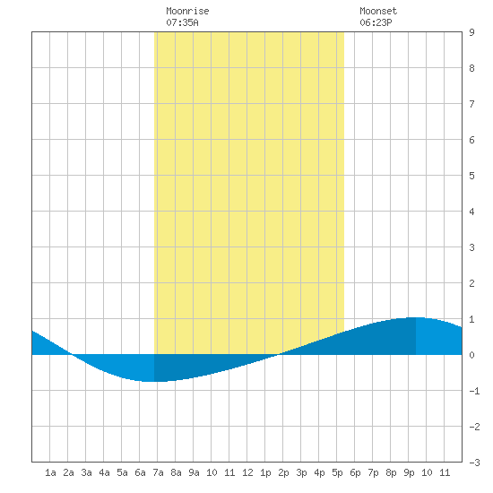 Southwest Pass tide chart for Monday, January 19, 2026