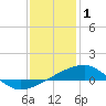 Southwest Pass tide chart for Thursday, January 1, 2026