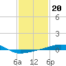 Southwest Pass tide chart for Tuesday, January 20, 2026