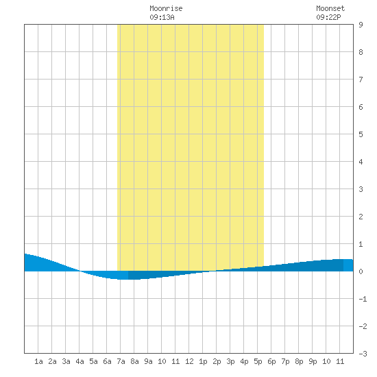 Southwest Pass tide chart for Thursday, January 22, 2026