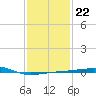 Southwest Pass tide chart for Thursday, January 22, 2026