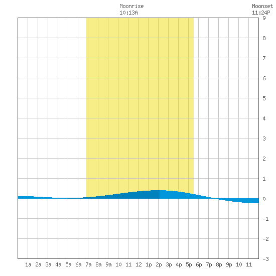 Southwest Pass tide chart for Saturday, January 24, 2026