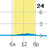 Southwest Pass tide chart for Saturday, January 24, 2026