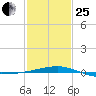 Southwest Pass tide chart for Sunday, January 25, 2026