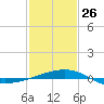 Southwest Pass tide chart for Monday, January 26, 2026