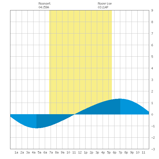 Southwest Pass tide chart for Friday, January 30, 2026