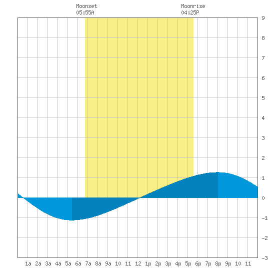 Southwest Pass tide chart for Saturday, January 31, 2026