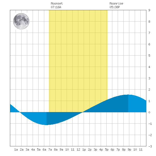 Southwest Pass tide chart for Saturday, January 3, 2026