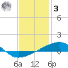 Southwest Pass tide chart for Saturday, January 3, 2026