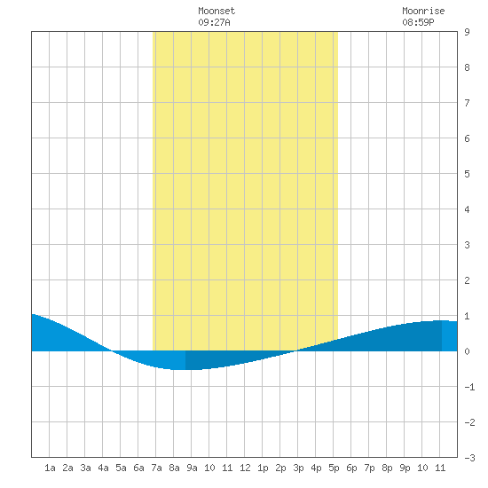 Southwest Pass tide chart for Tuesday, January 6, 2026