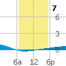 Southwest Pass tide chart for Wednesday, January 7, 2026