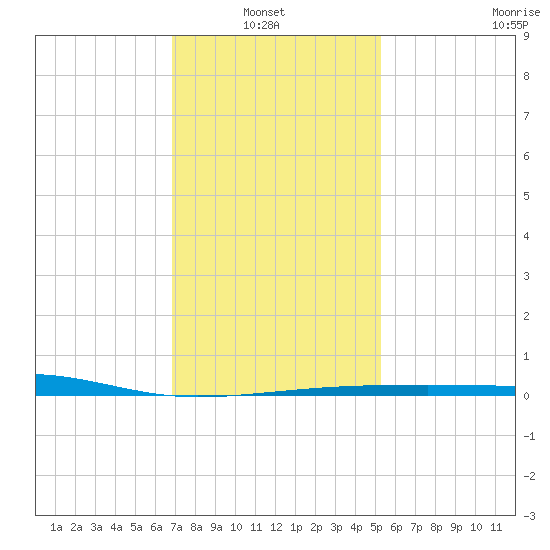 Southwest Pass tide chart for Thursday, January 8, 2026