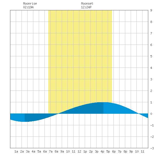Southwest Pass tide chart for Wednesday, February 11, 2026