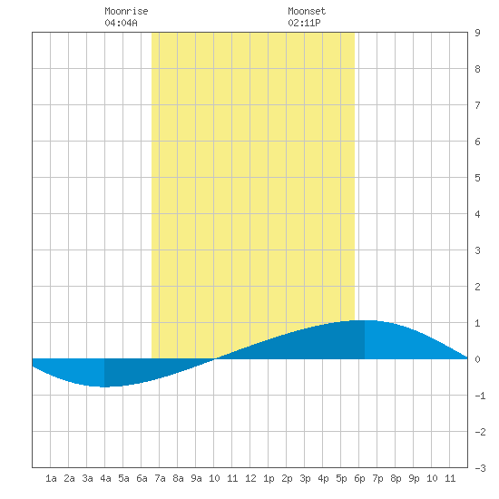 Southwest Pass tide chart for Friday, February 13, 2026