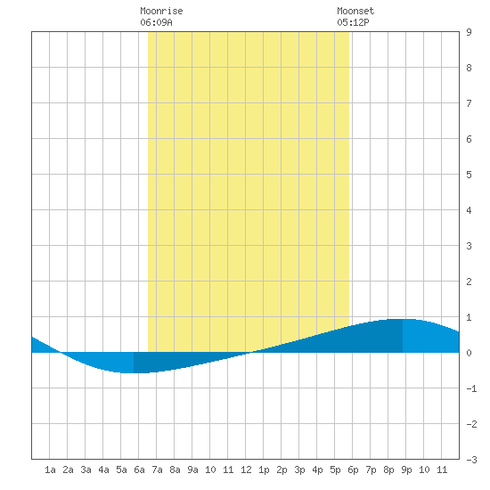 Southwest Pass tide chart for Monday, February 16, 2026